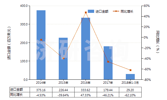 2014-2018年3月中國其他無環(huán)醚及其鹵、磺、硝或亞硝化衍生物(HS29091990)進(jìn)口總額及增速統(tǒng)計(jì)